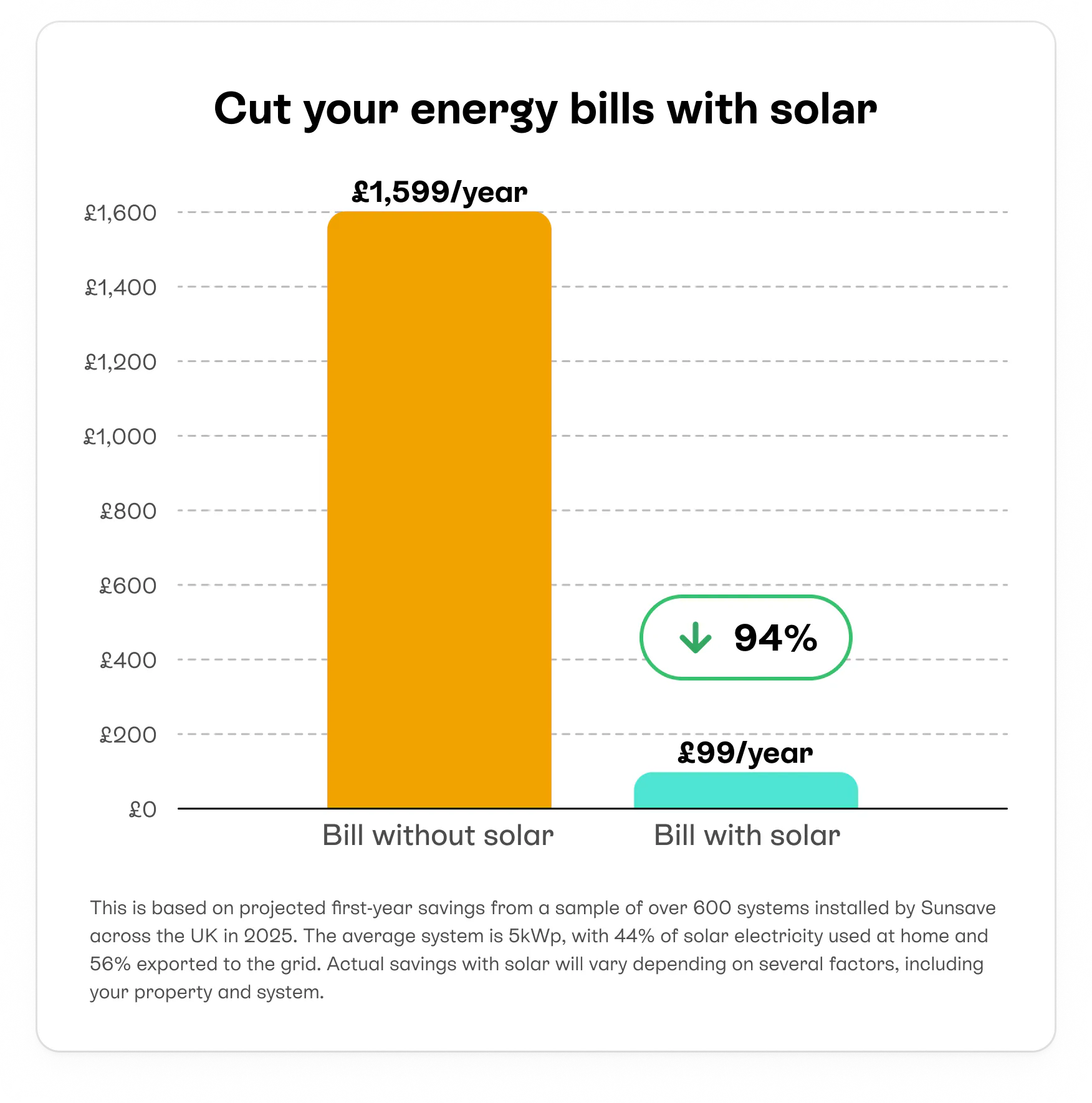 bar chart showing the average UK home saving 94% per year on its electricity bills