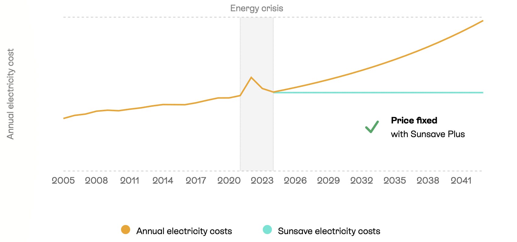 Screenshot of a Sunsave Plus solar & battery system proposal: a line chart showing long term energy bill growth vs fixed costs with Sunsave