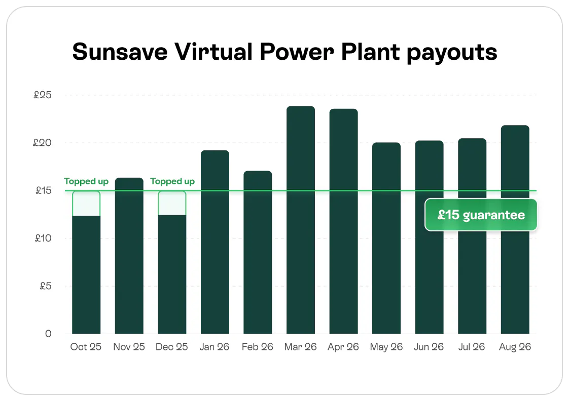Chart showing monthly VPP payouts