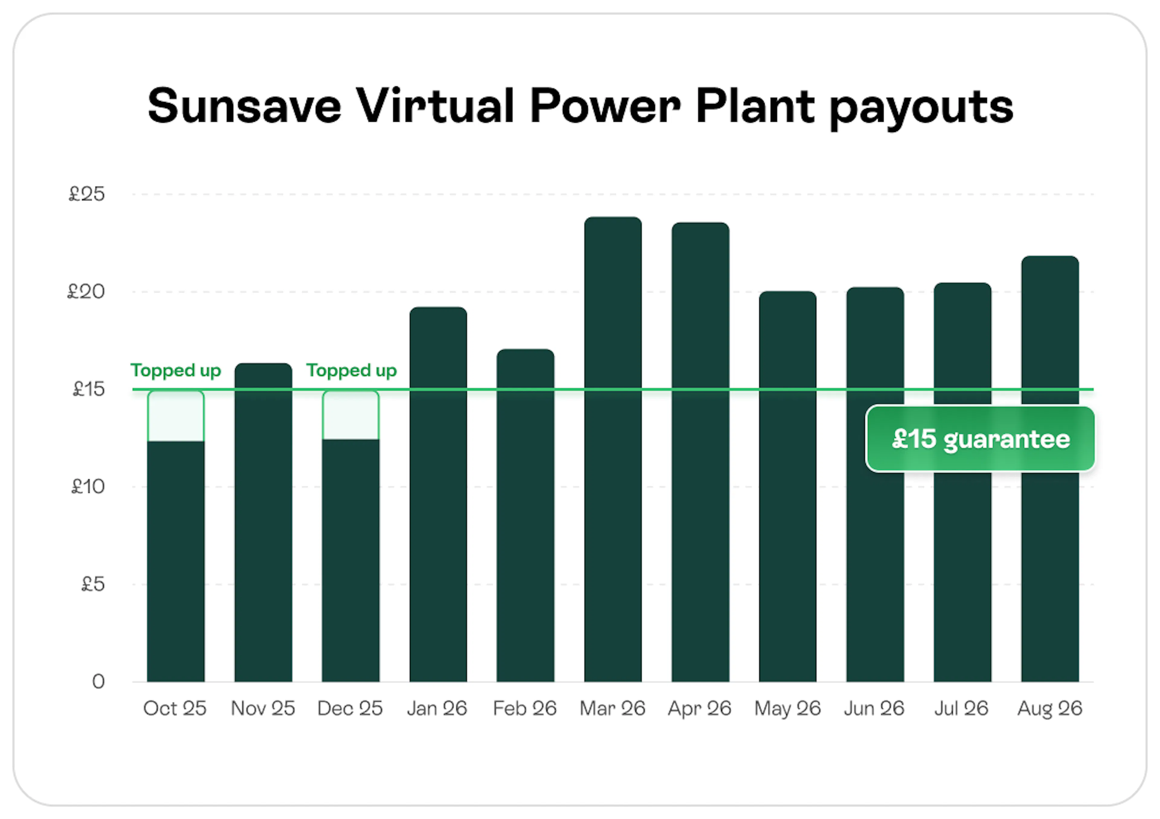 Chart showing monthly VPP payouts