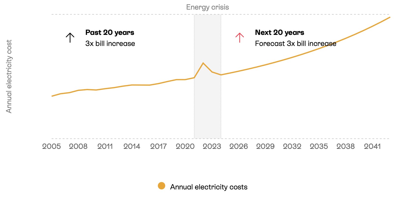 Screenshot of a Sunsave Plus solar & battery system proposal: a line chart showing the long term growth in energy bills