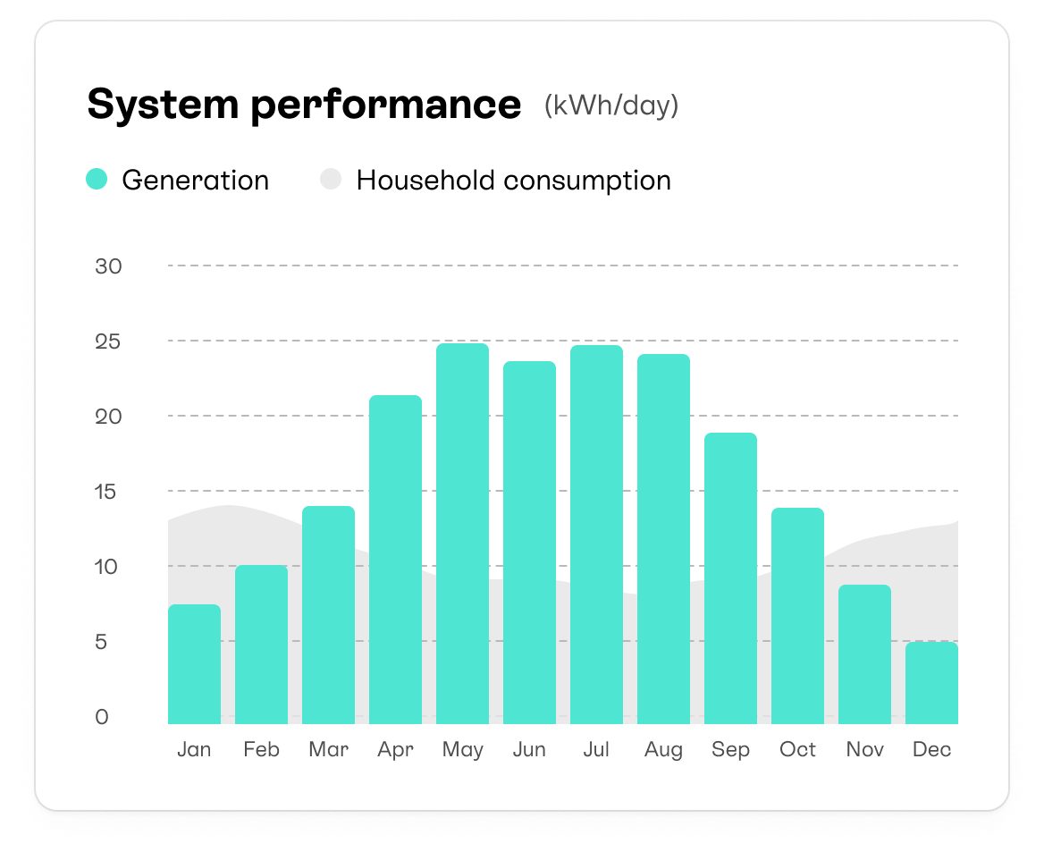 A bar chart with turquoise bars, showing the system performance of a solar panel system across the year