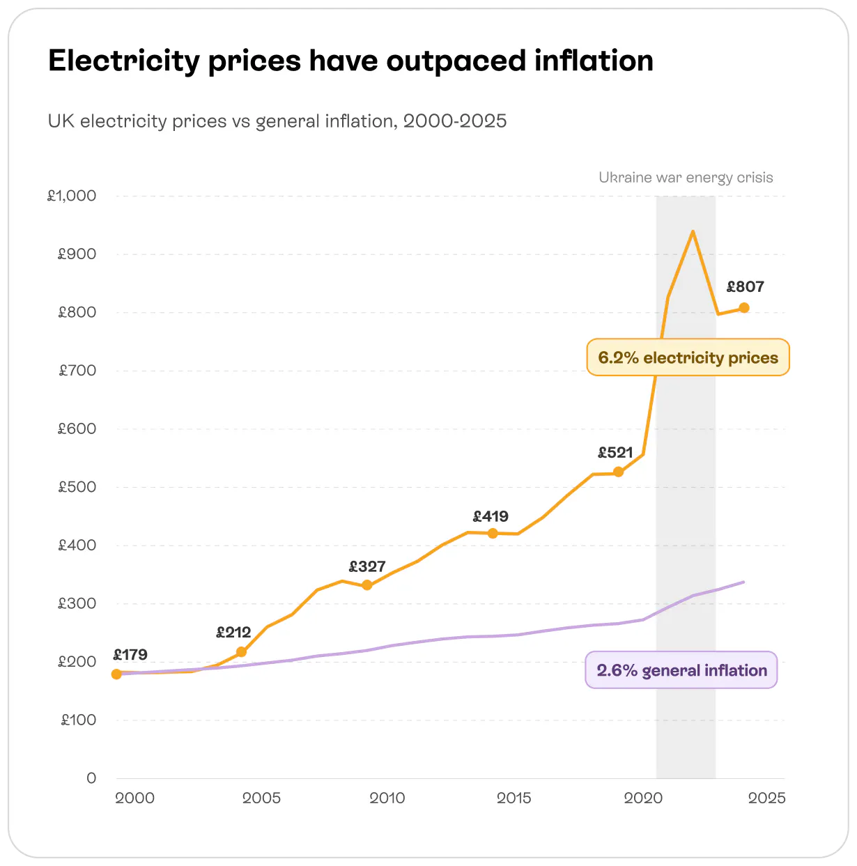 Graph that shows how electricity bills have outpaced inflation since 2000