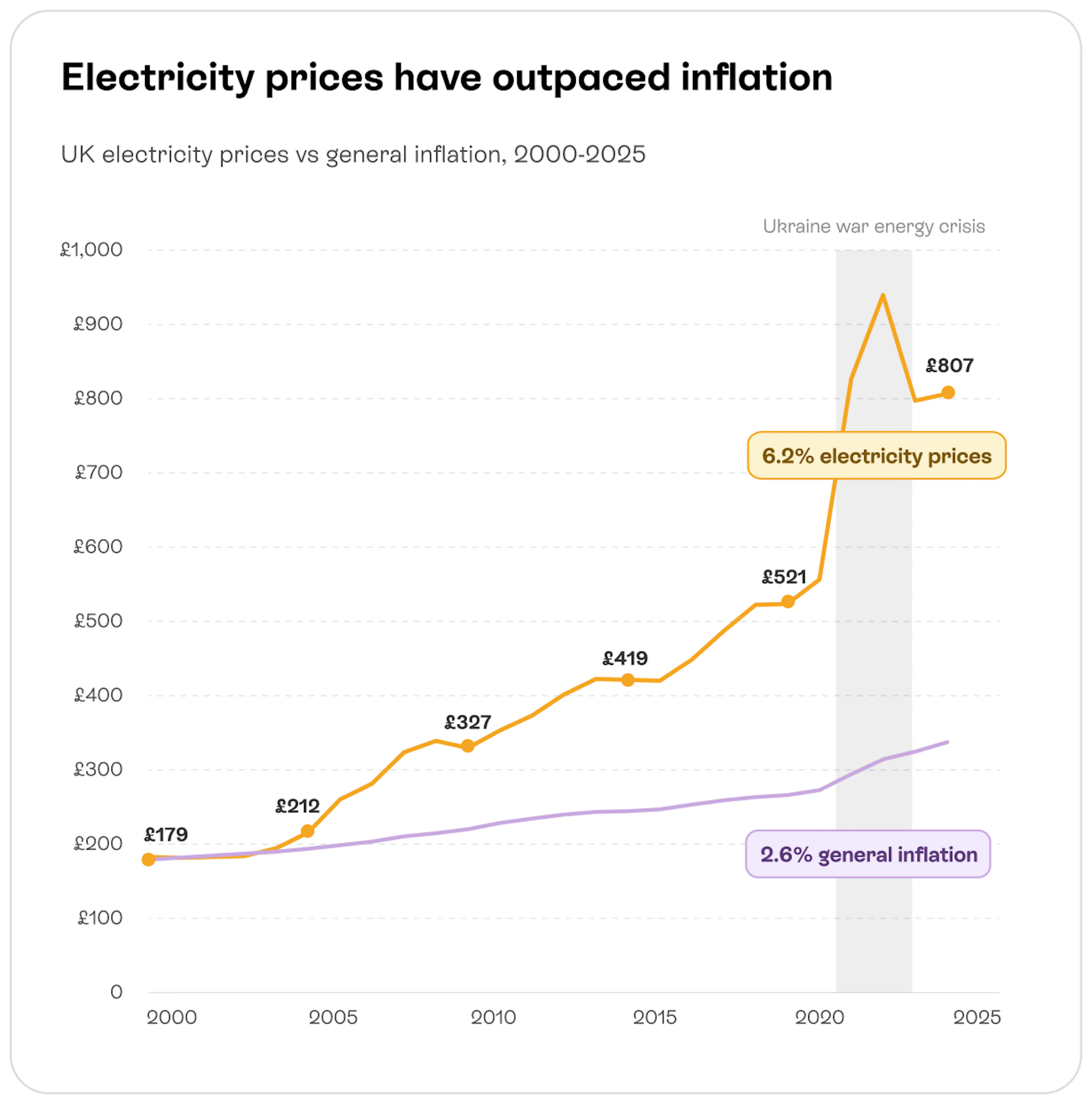 Graph that shows how electricity bills have outpaced inflation since 2000