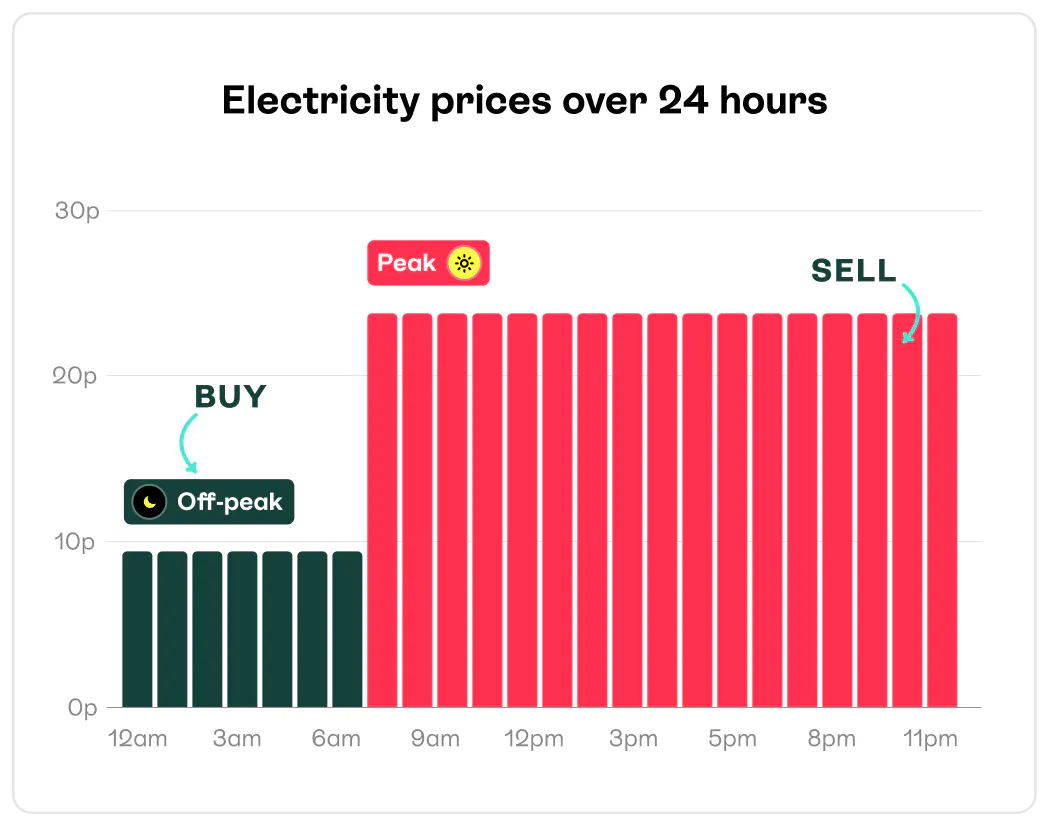 Electricity price over 24 hours