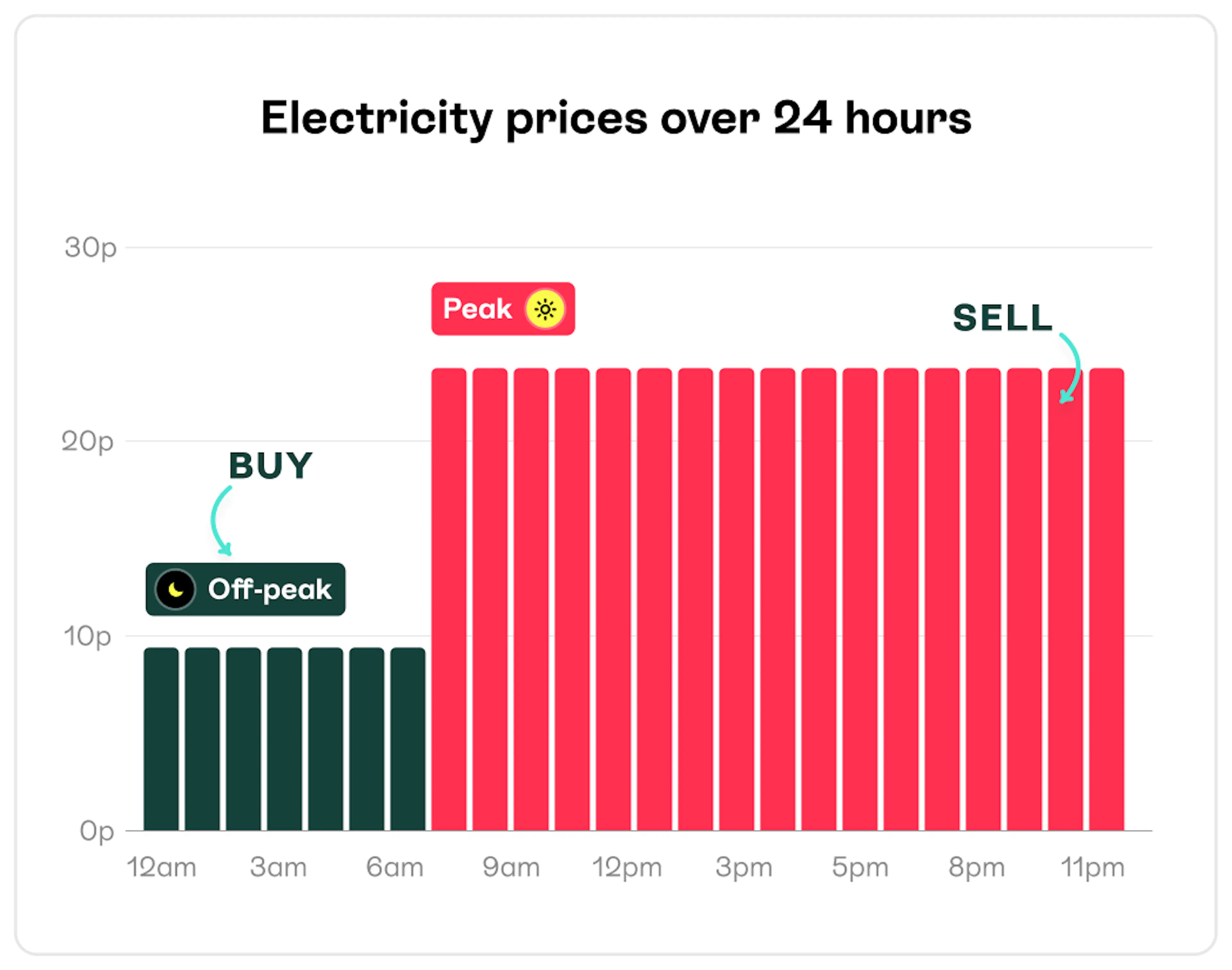 Electricity price over 24 hours