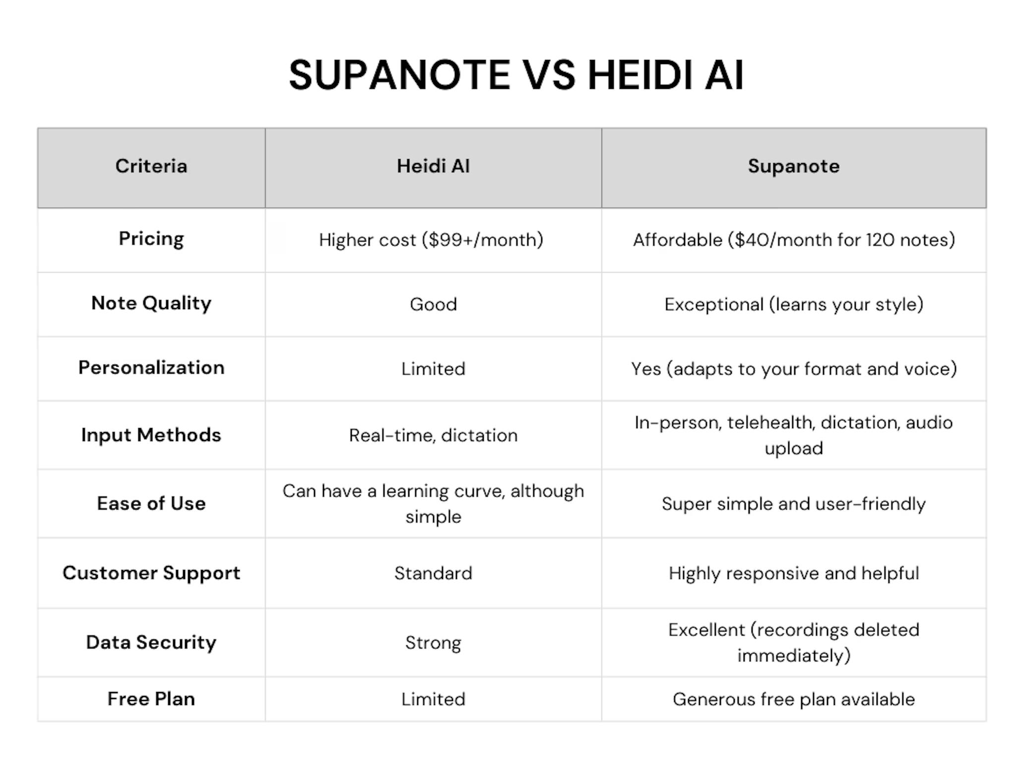 Heidi AI vs. Supanote
