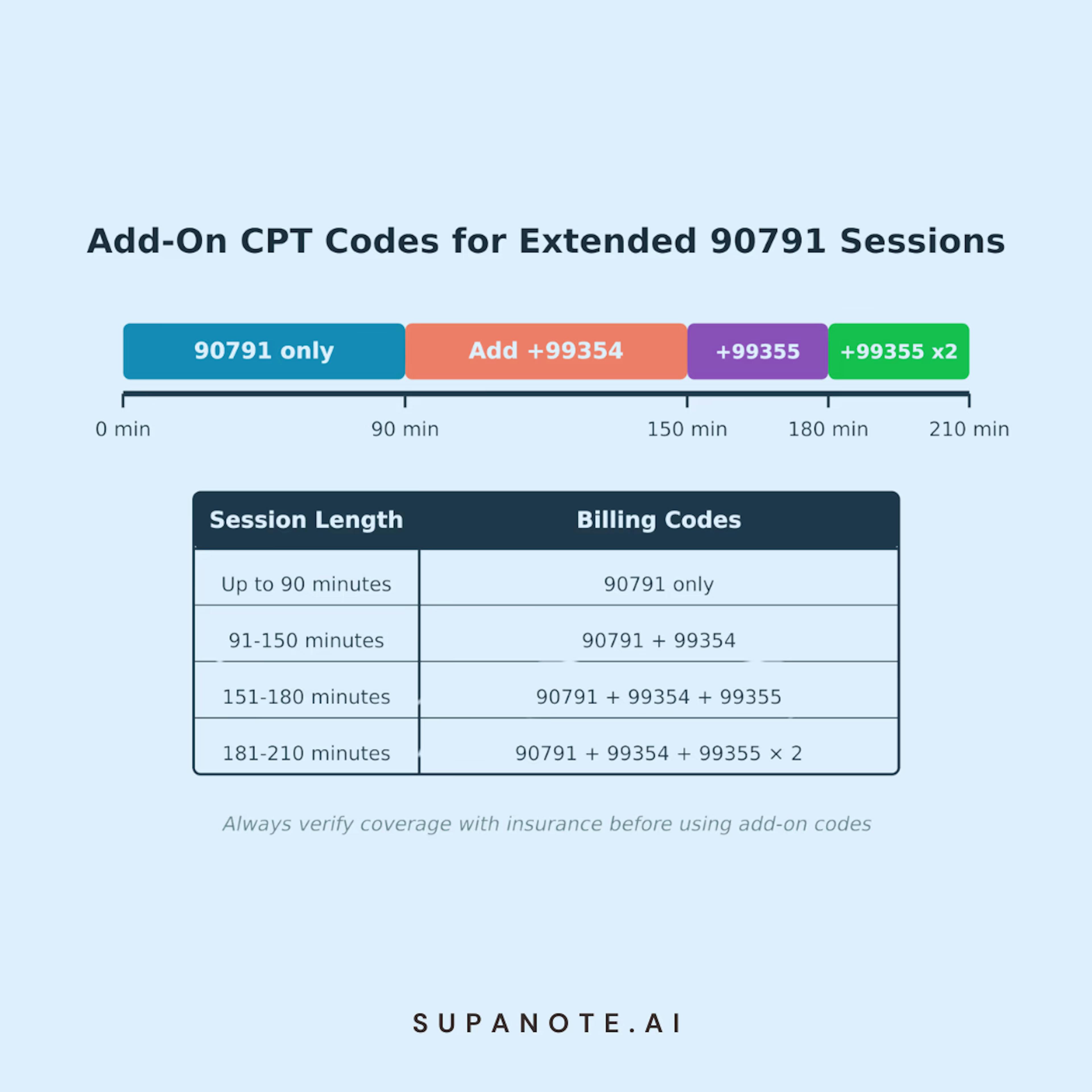Add on CPT codes for CPT Code 90791 