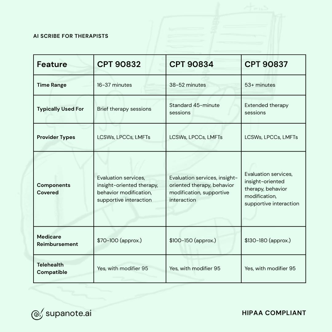 CPT Code 90834 vs. other codes