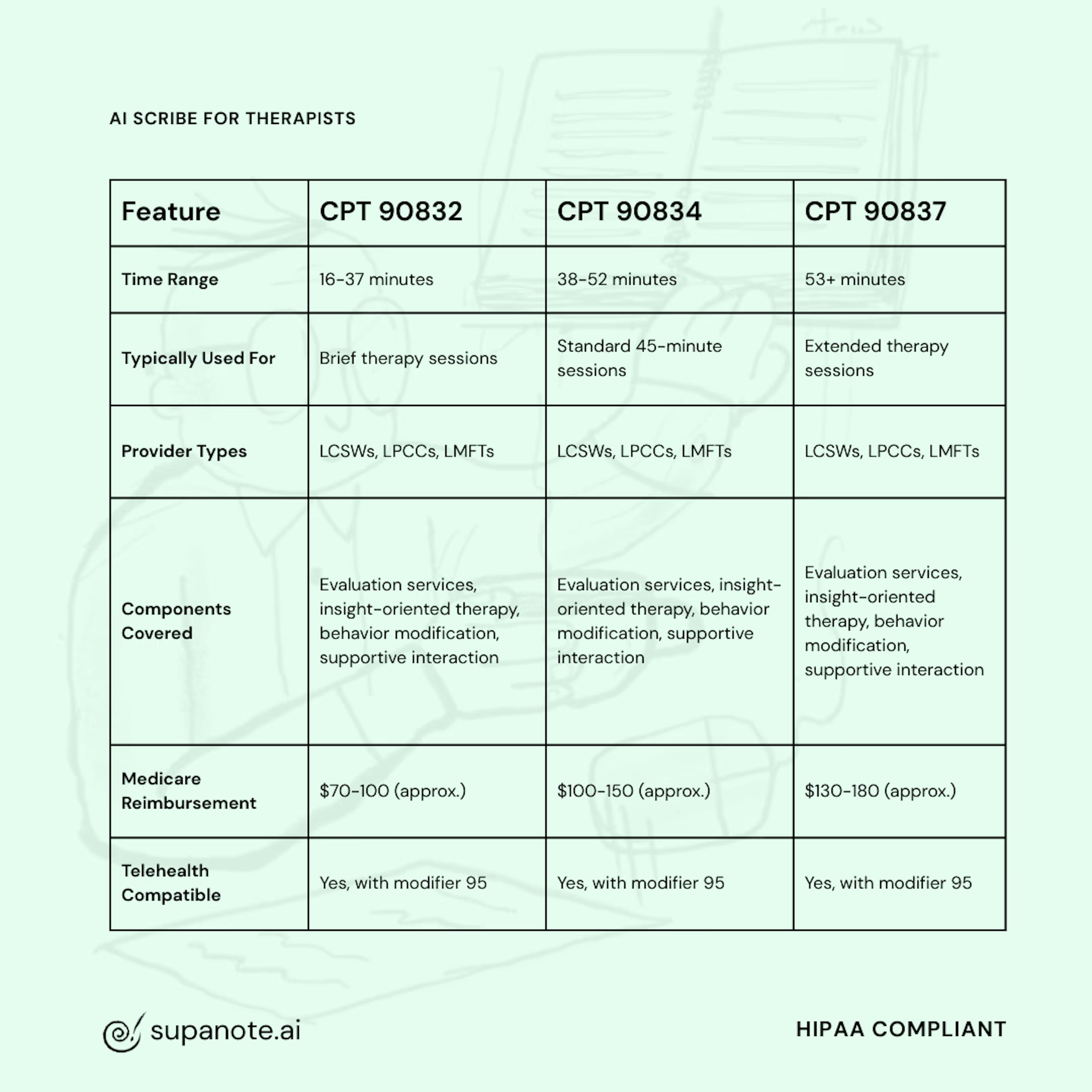 CPT Code 90834 vs. other codes