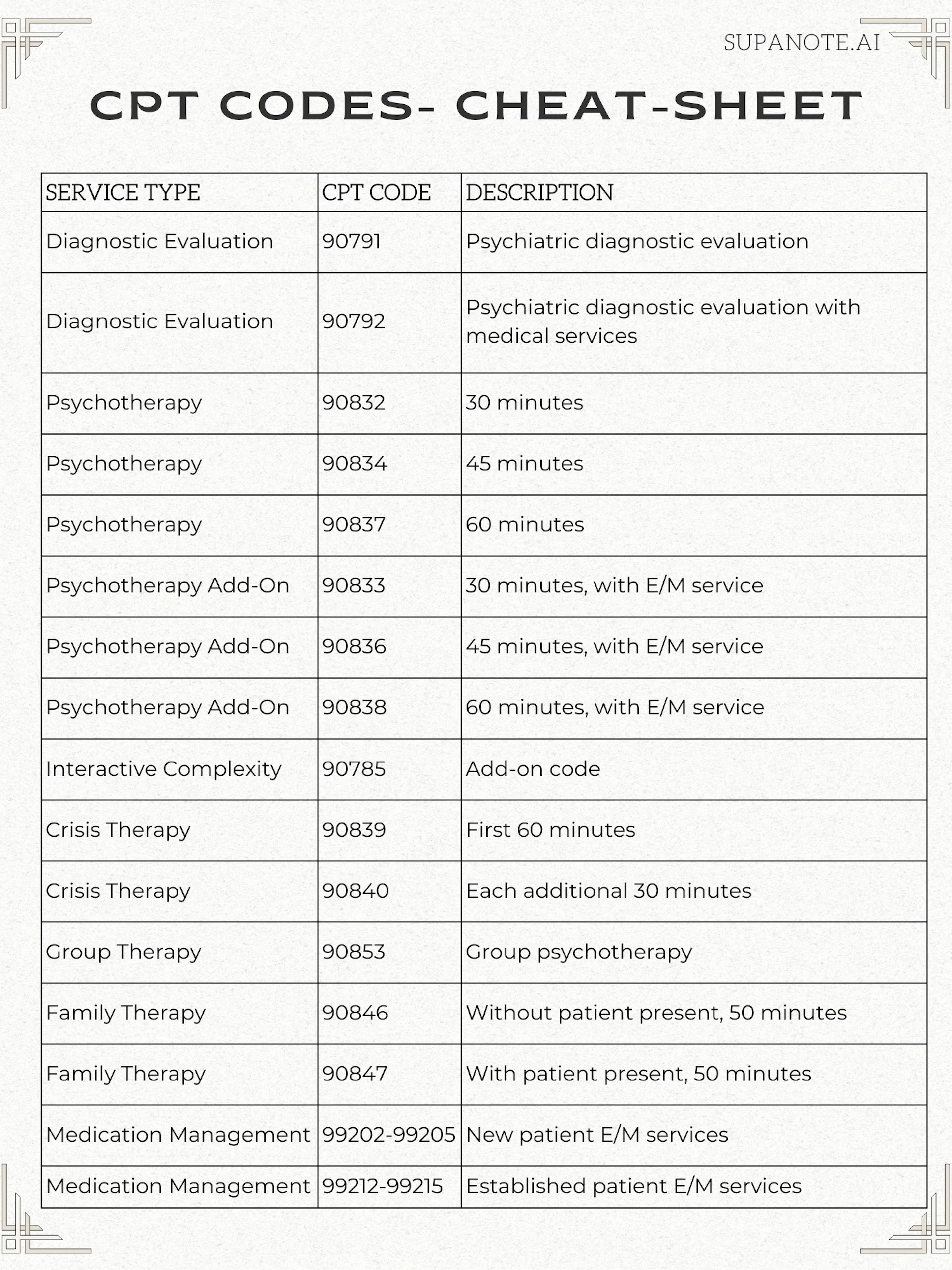 Psychiatry CPT Codes Cheat Sheet