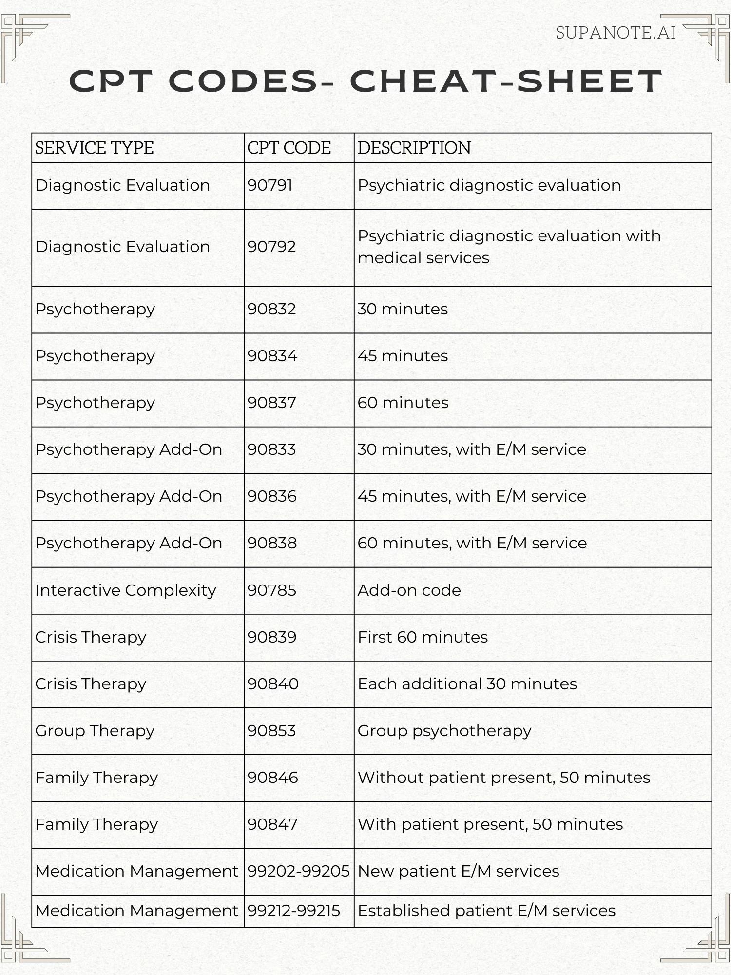 Psychiatry CPT Codes Cheat Sheet