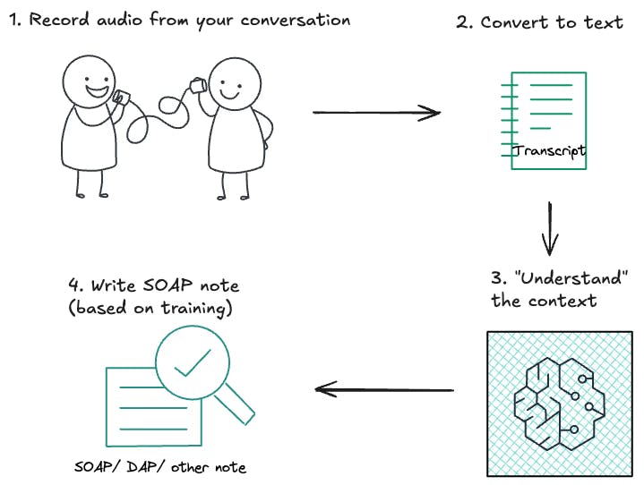 How AI scribes work