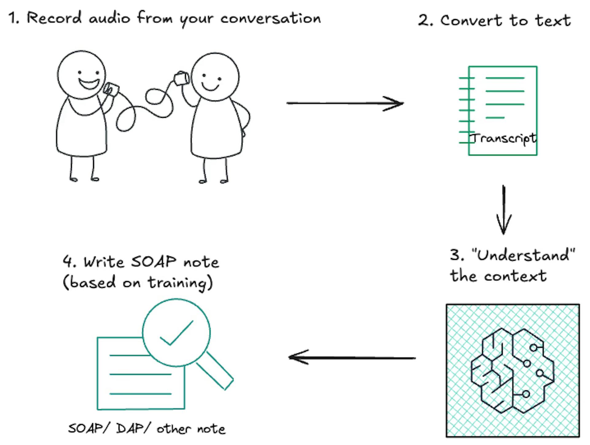 How AI scribes work
