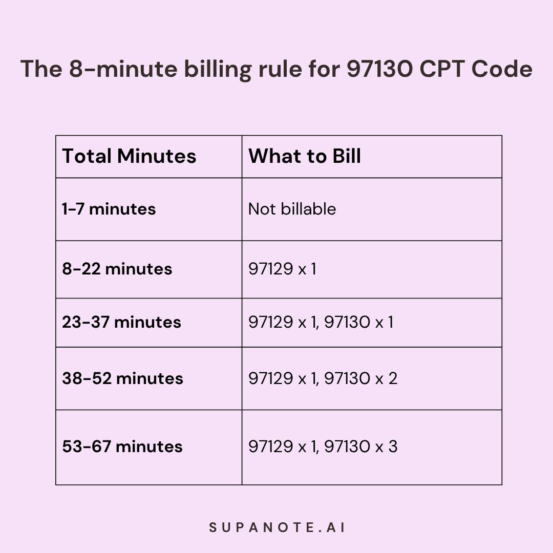 How to bill 97130 CPT Code?