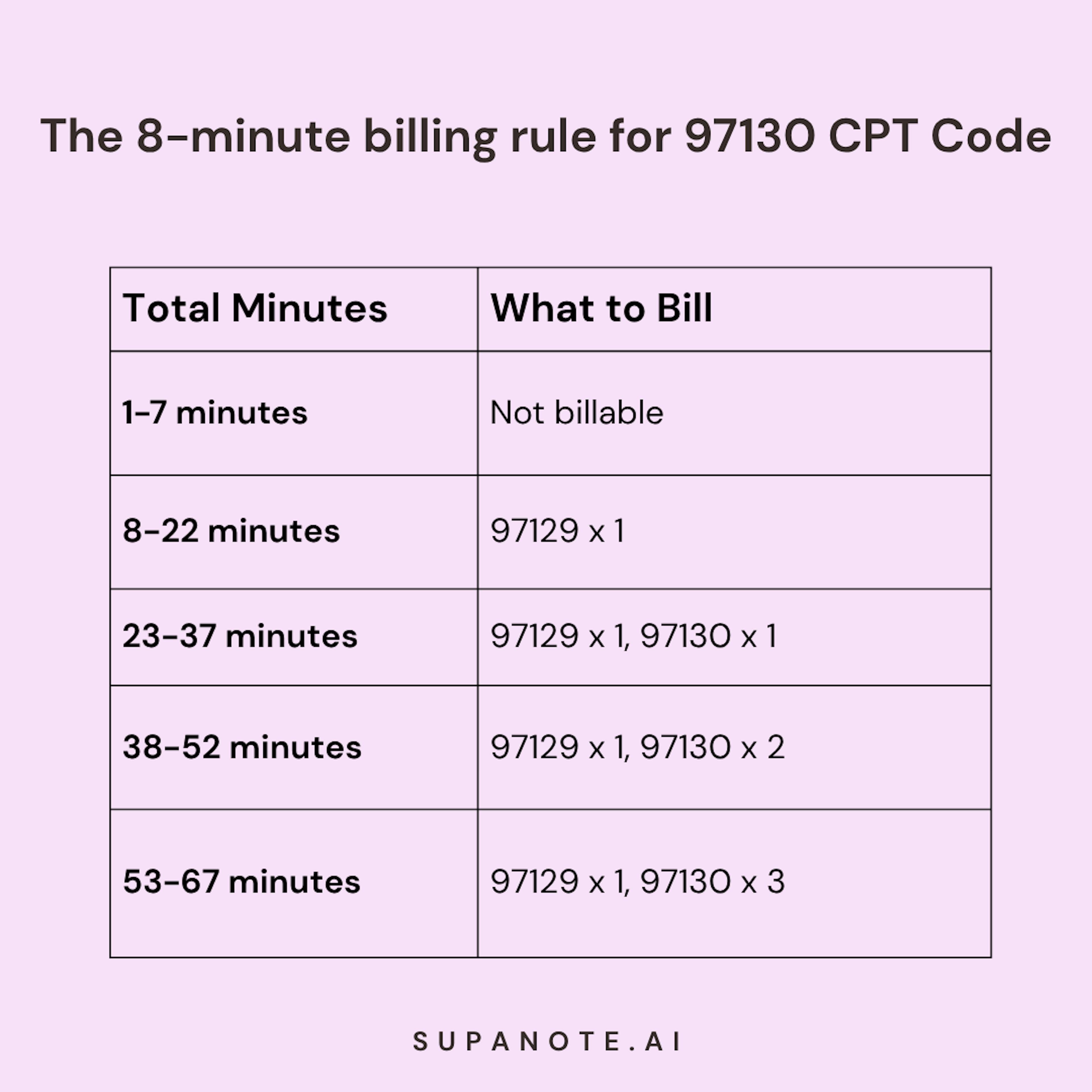 How to bill 97130 CPT Code?