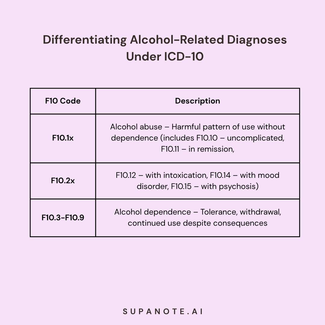 Differentiating Alcohol-Related Diagnoses Under ICD-10