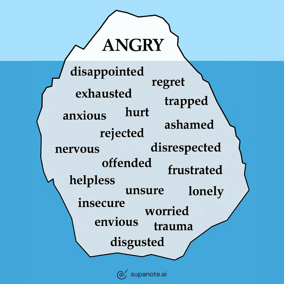 Anger iceberg diagram showing anger above water surface with underlying emotions like hurt, shame, fear, and disappointment beneath the surface
