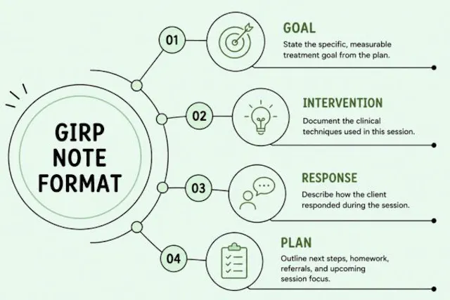 How to Write GIRP Notes: Complete Guide + Examples
