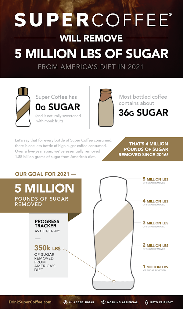 How We’ll Remove 5 Million Lbs Of Sugar From The American Diet | Super ...