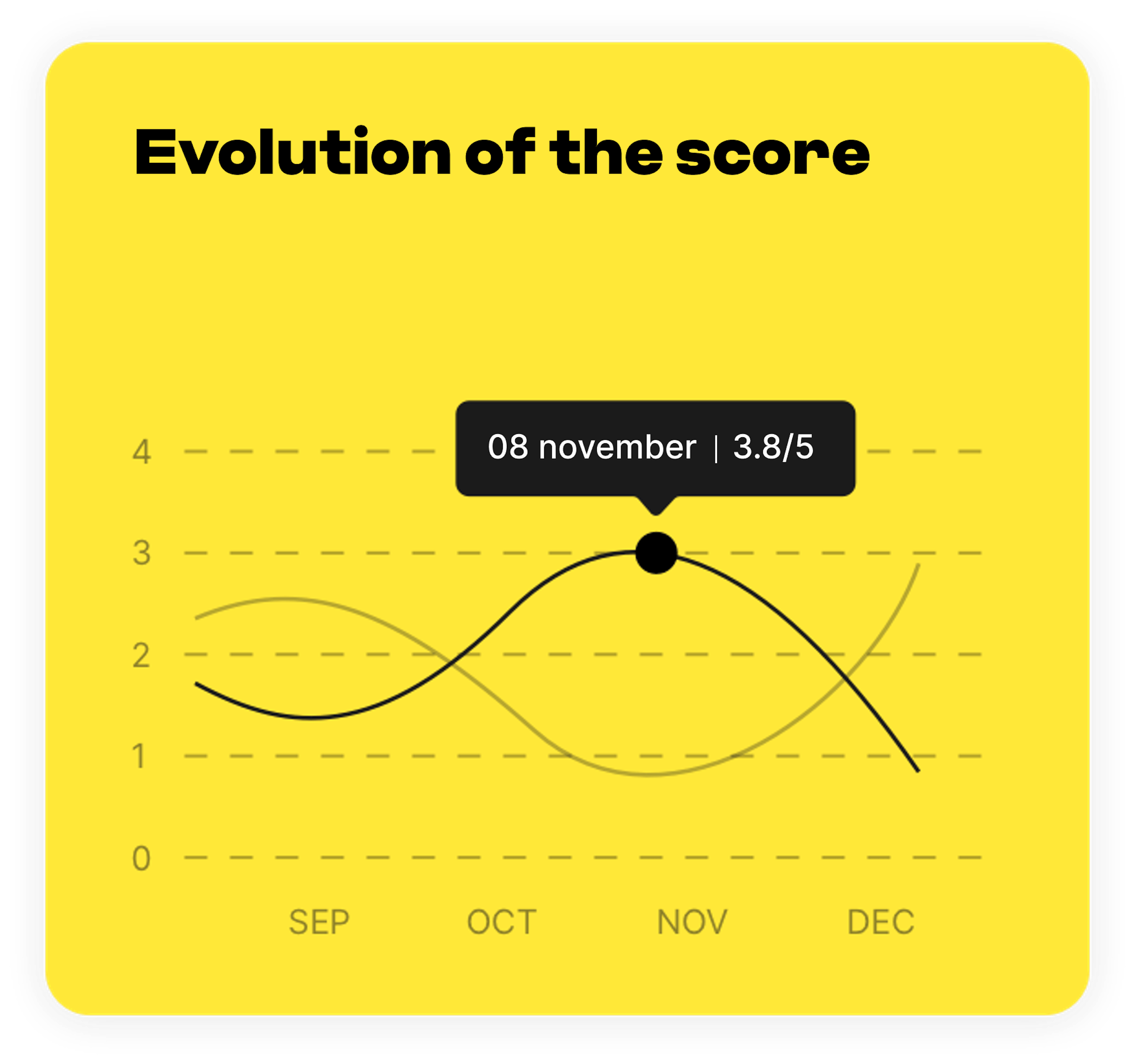 A unique employee satisfaction indicator for your management committee