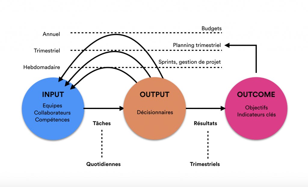 Schéma de l'impact des input et des output de la culture d'entreprise