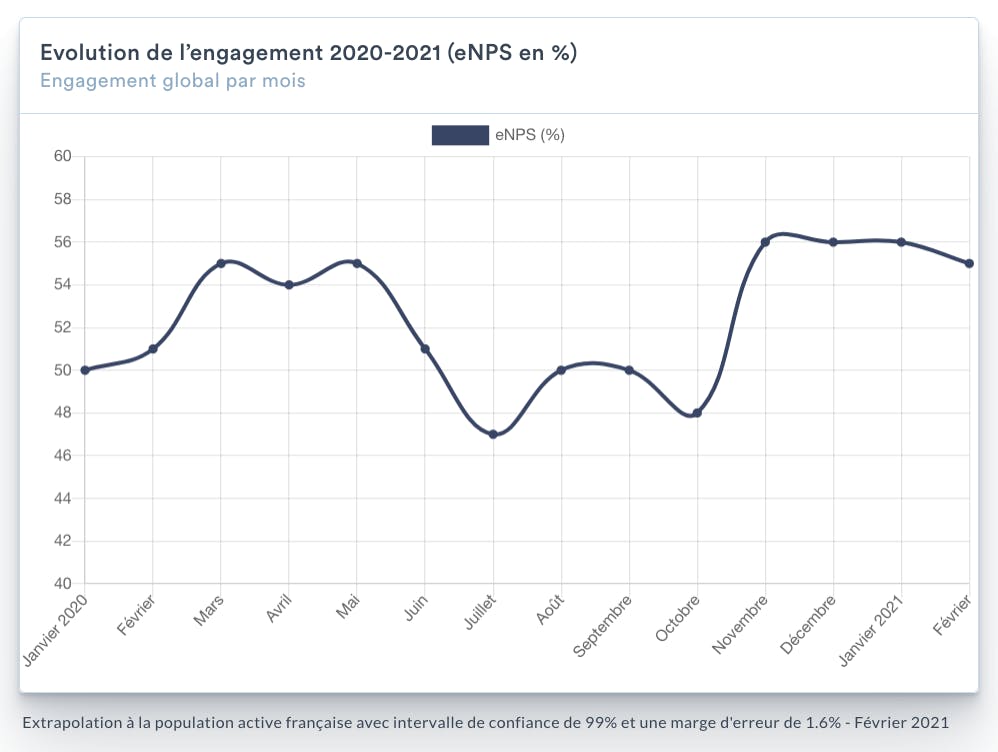 évolution de l'engagement 2020-2021