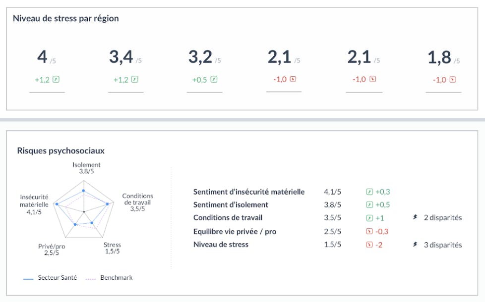 Analyse des scores des questions