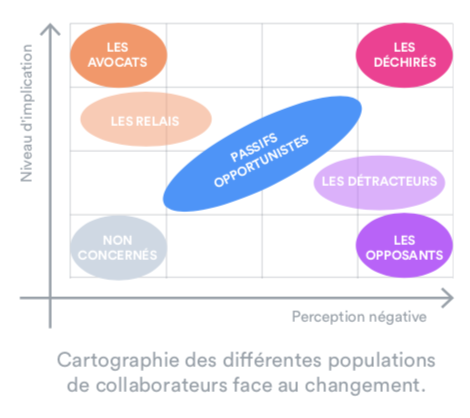 cartographie des différentes populations de collaborateurs face au changement