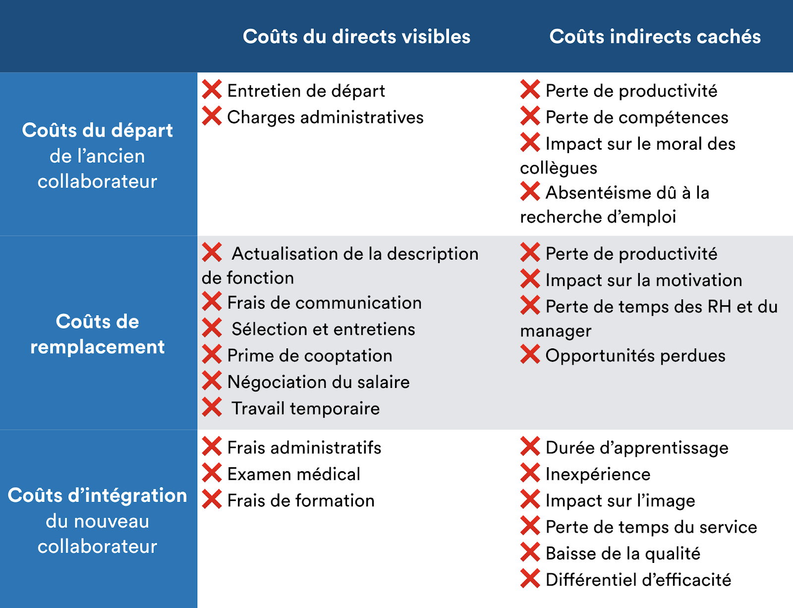 Tableau récapitulatif des couts directs visibles et indirects cachés de l'association CuraViva.