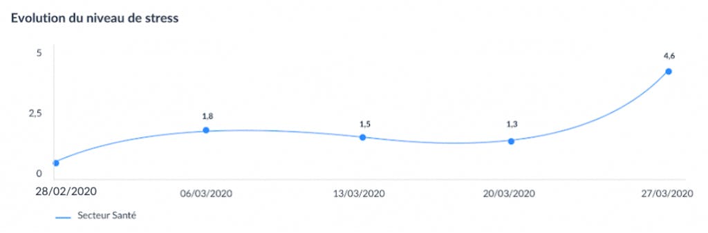 Mesure de l'indicateur du niveau de stress
