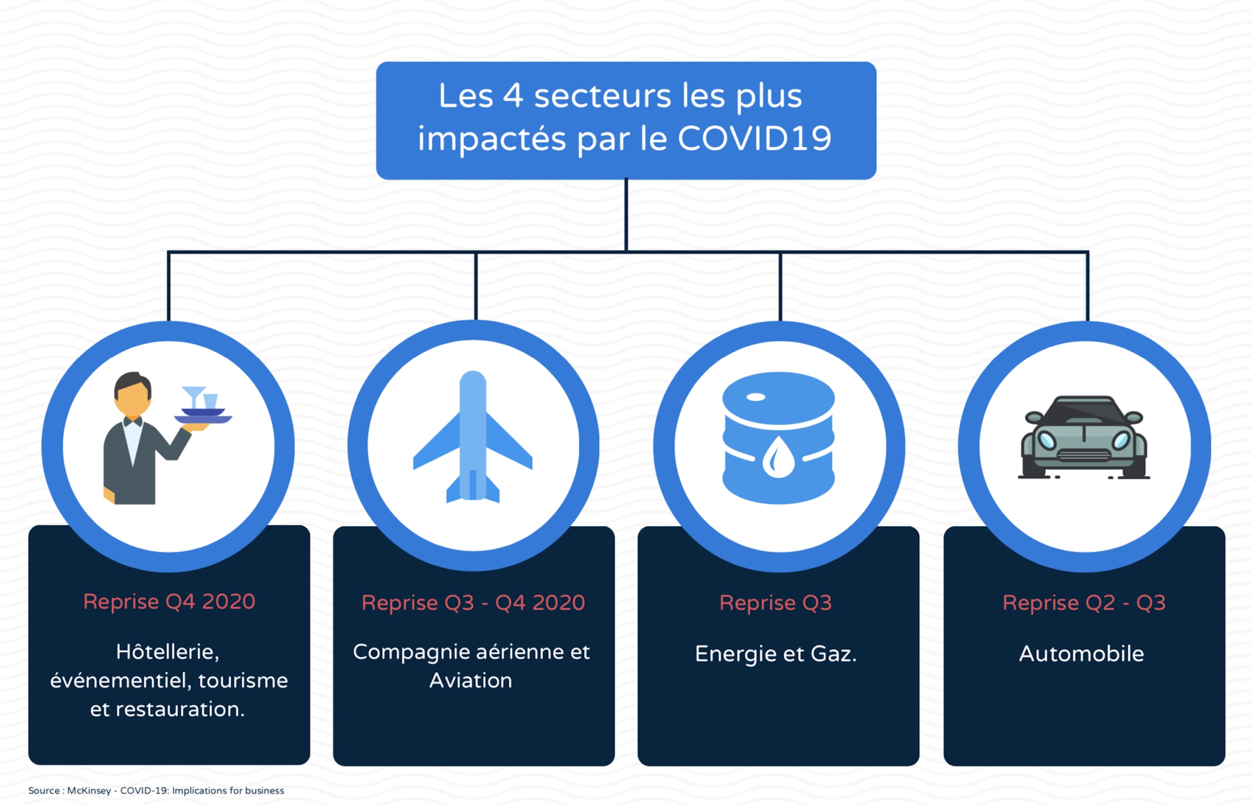 Impact du COVID-19 : les secteurs les plus touchés représentent 20% de l’économie française