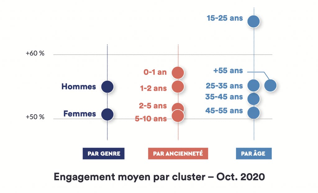 engagement moyen par cluster en octobre 2020