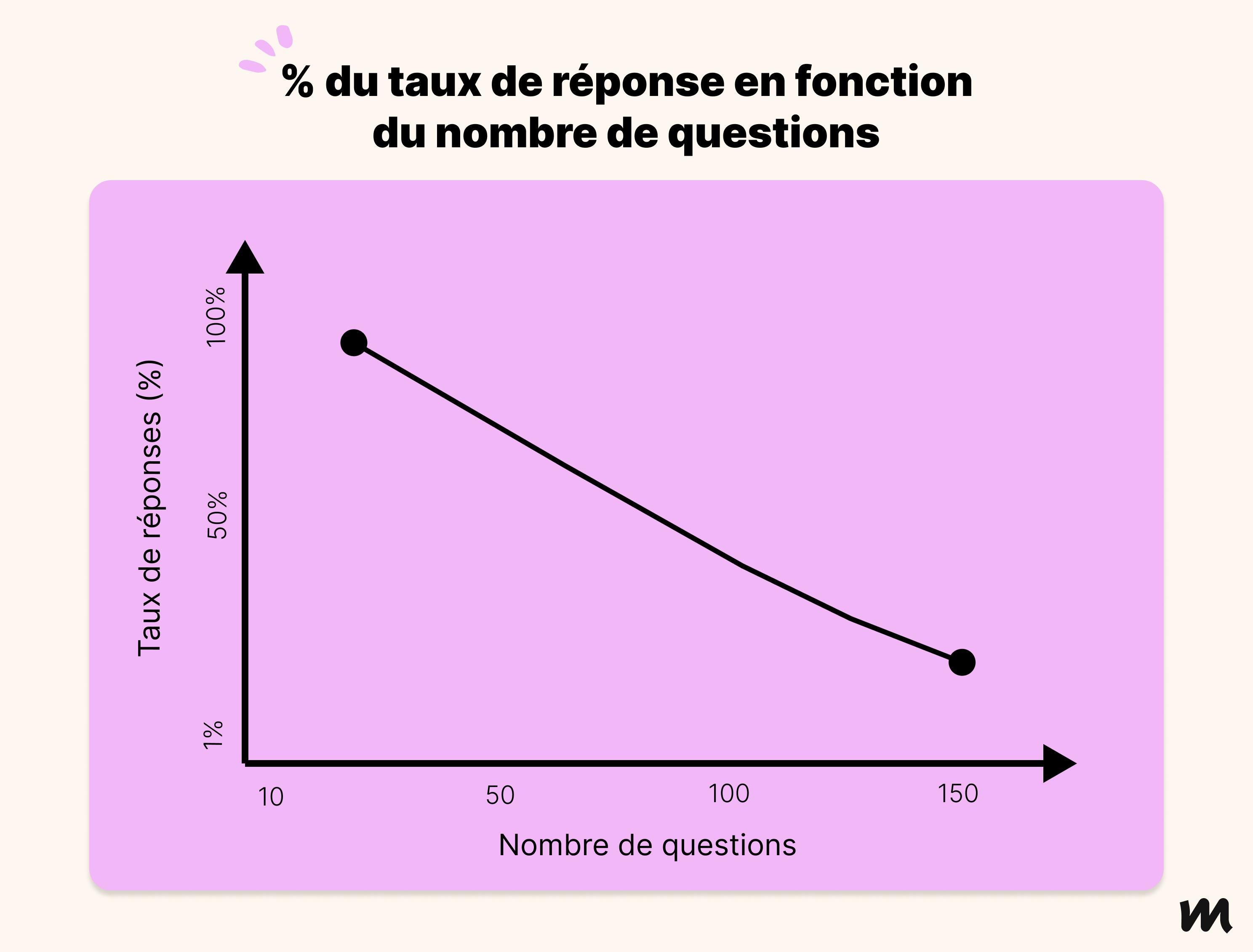 Taux de réponse en fonction du nombre de questions