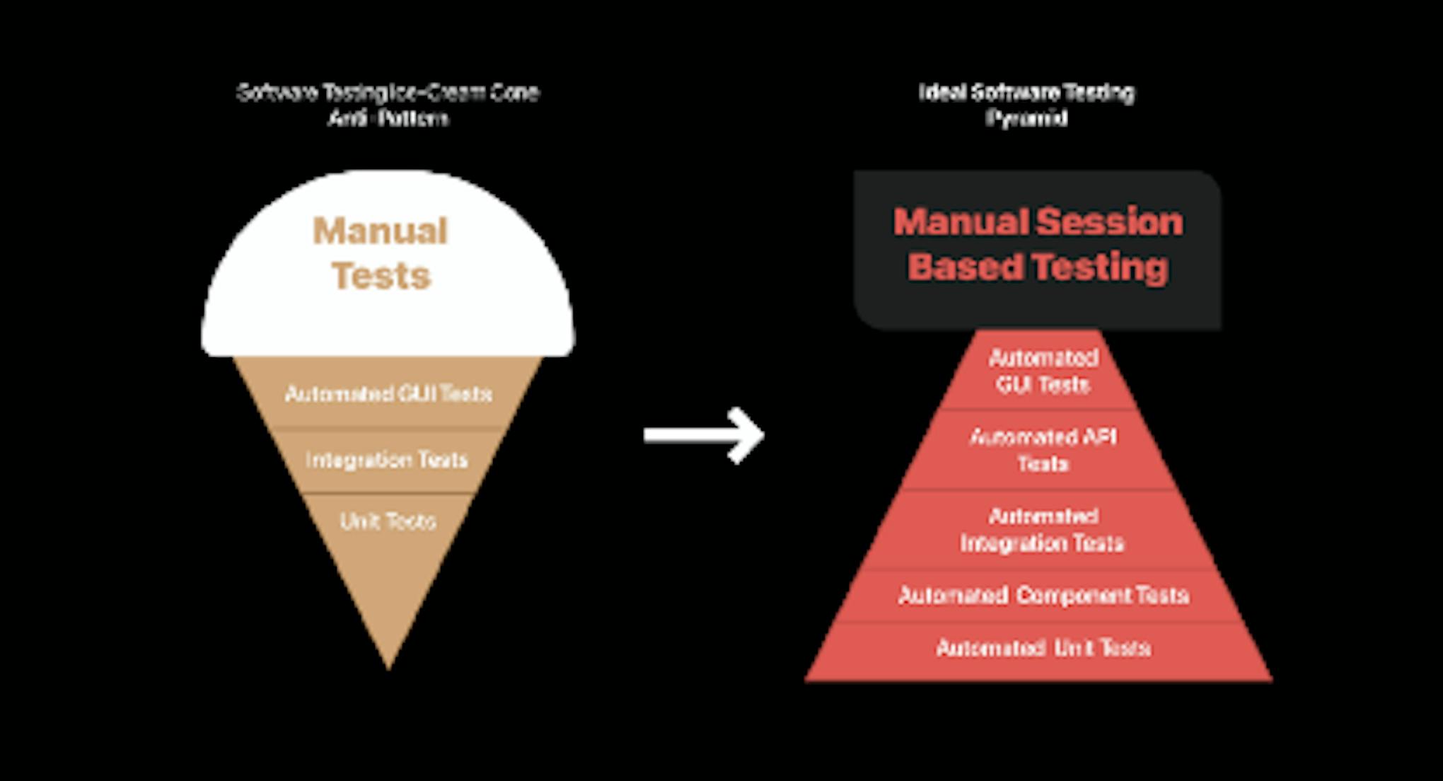 Software Testing Ice-cream Cone Anti-Pattern.