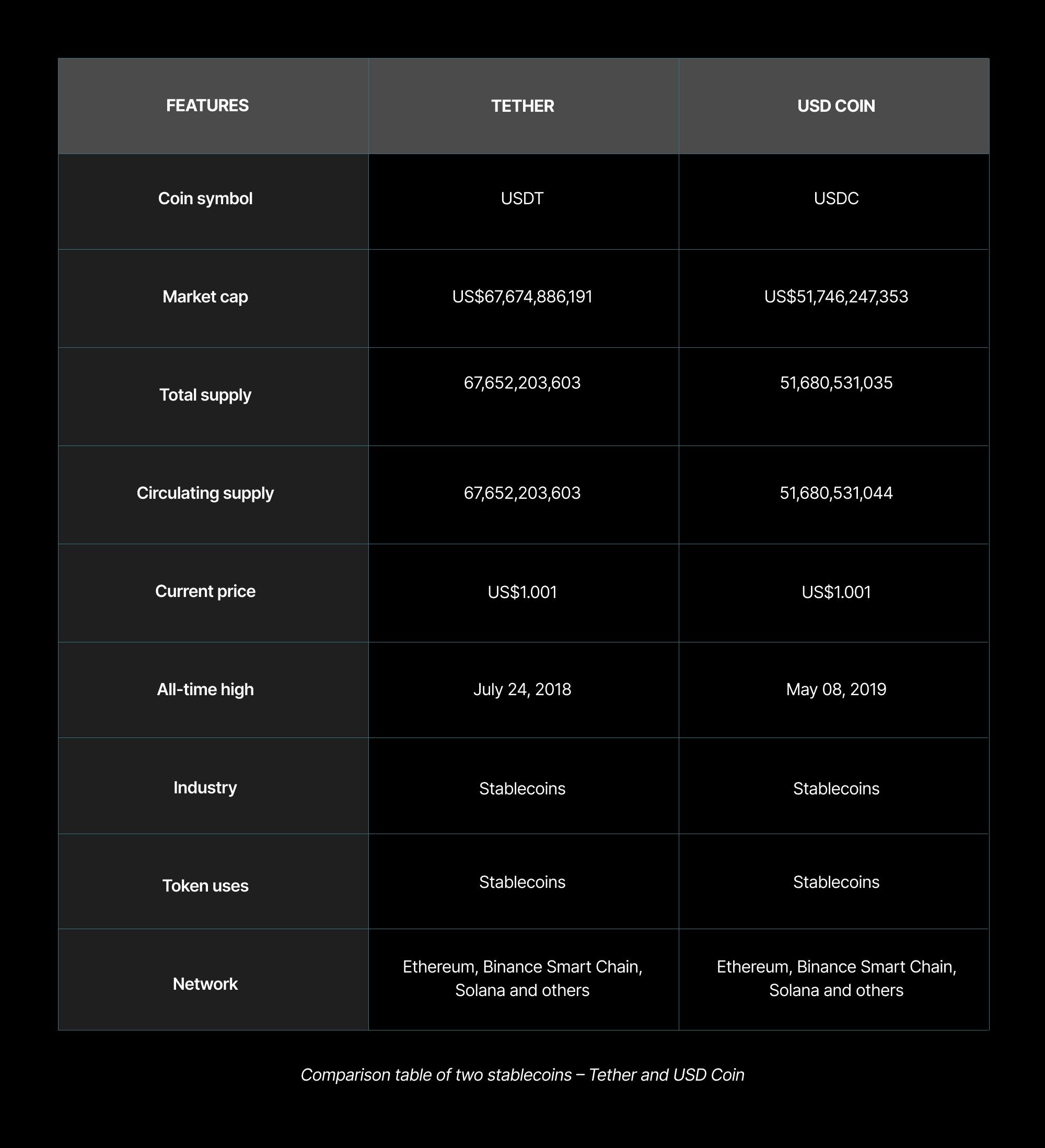 Comparison table of two stablecoins – Tether and USD Coin