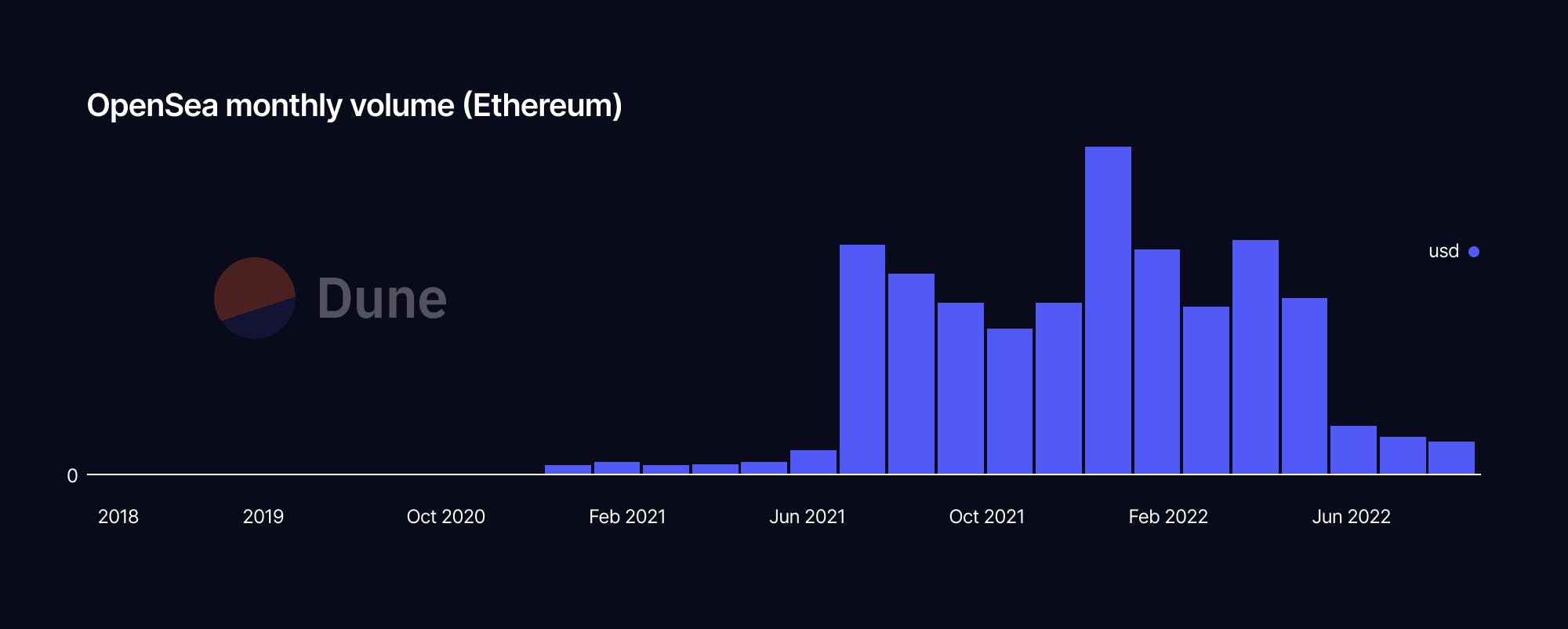 OpenSea's monthly volume