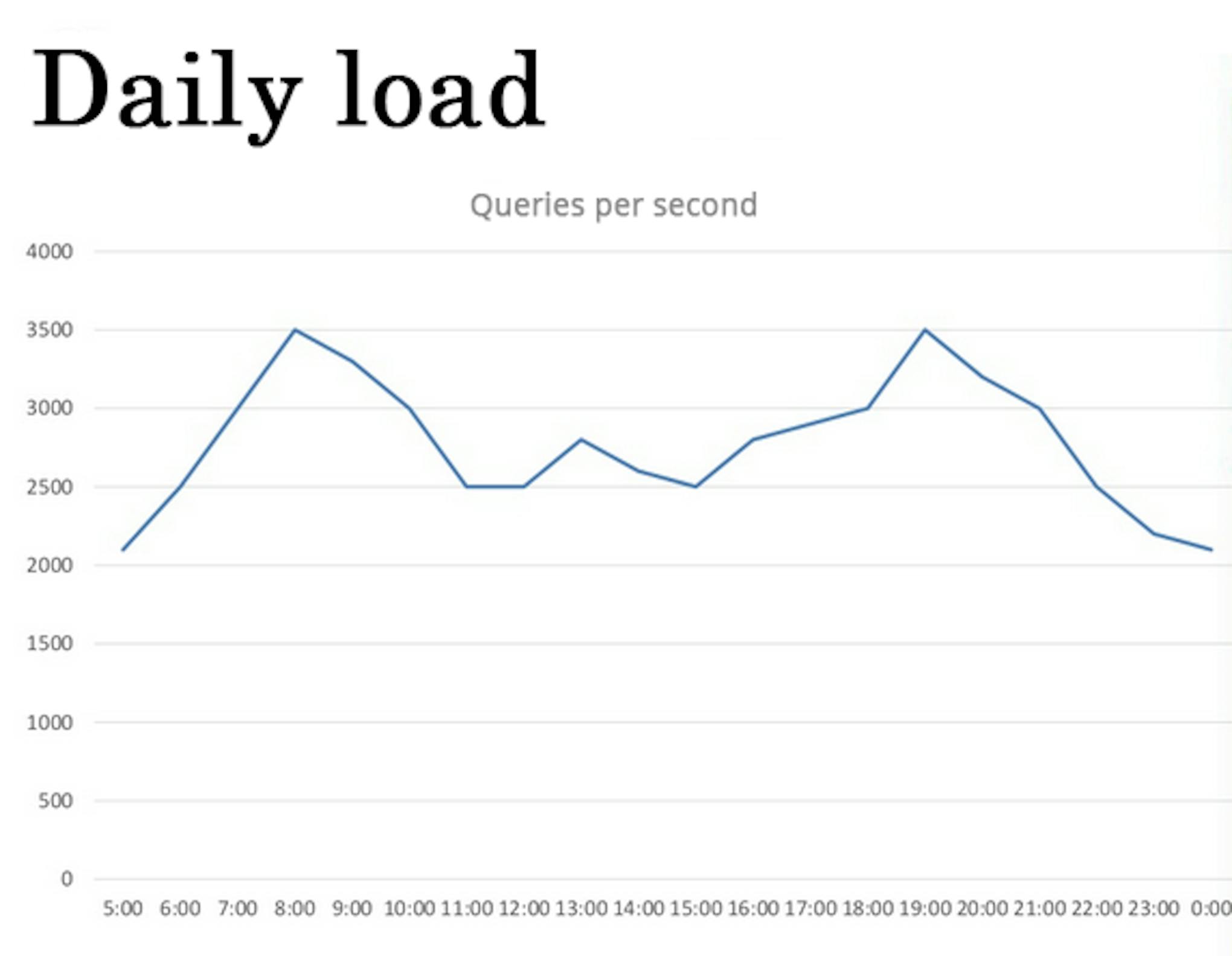 Number of Requests per Second.
