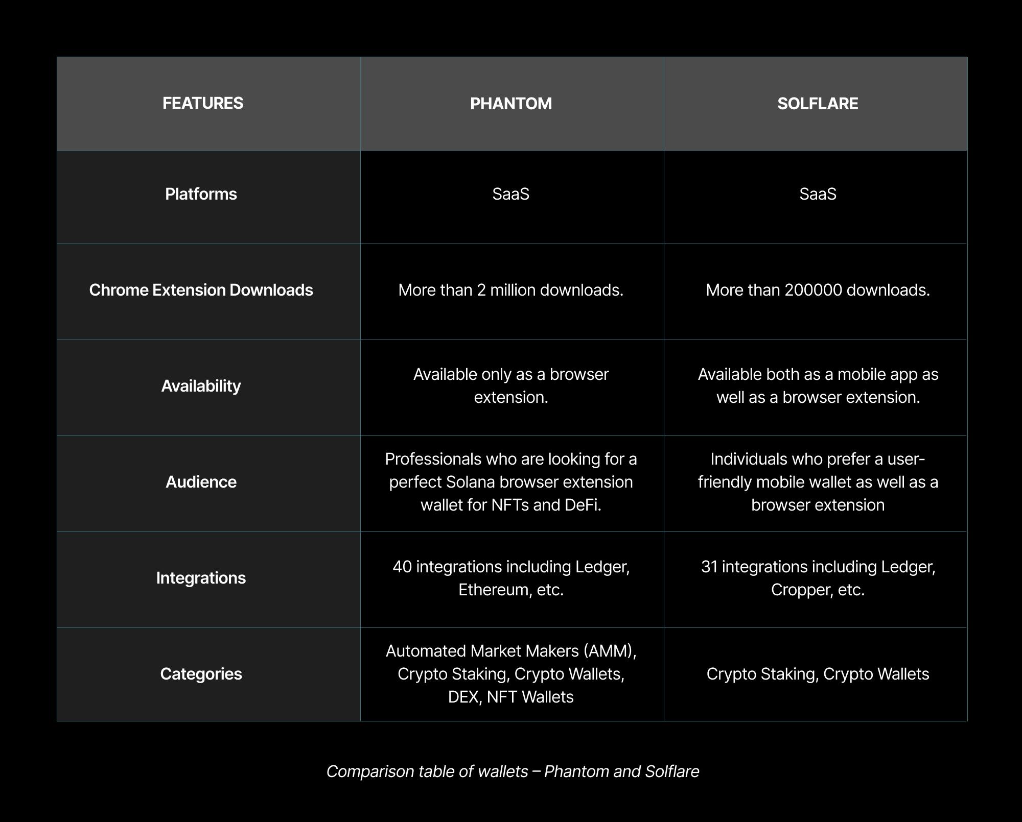 Comparison table of wallets – Phantom and Solflare