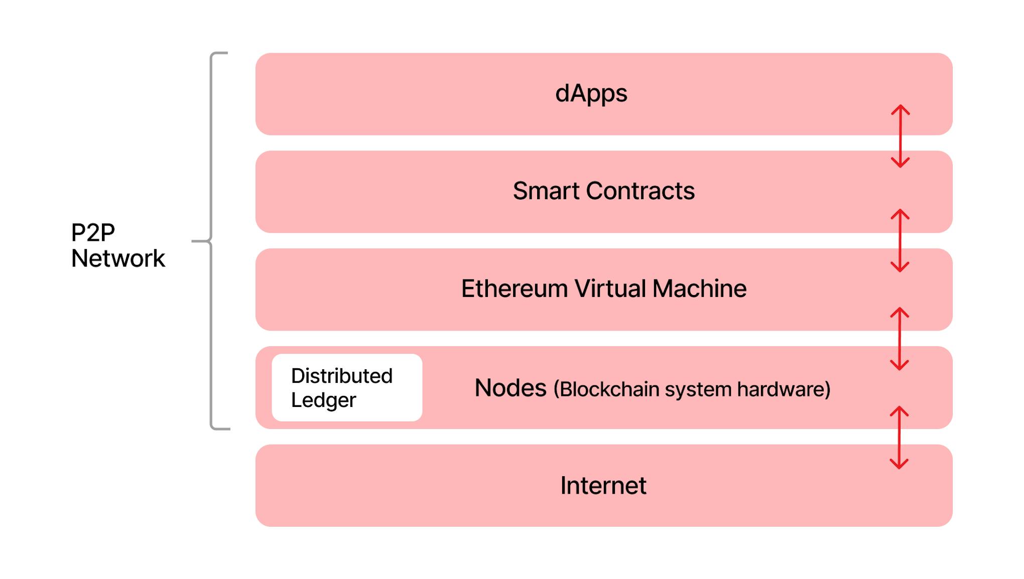 What Is an Ethereum Virtual Machine and How Does It Work?