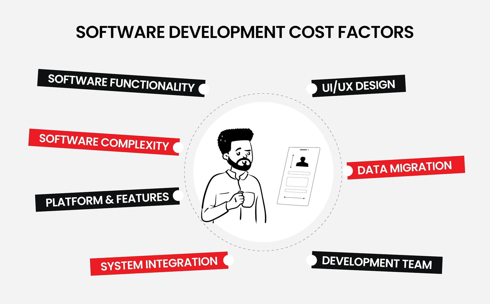 Software development cost factors.
