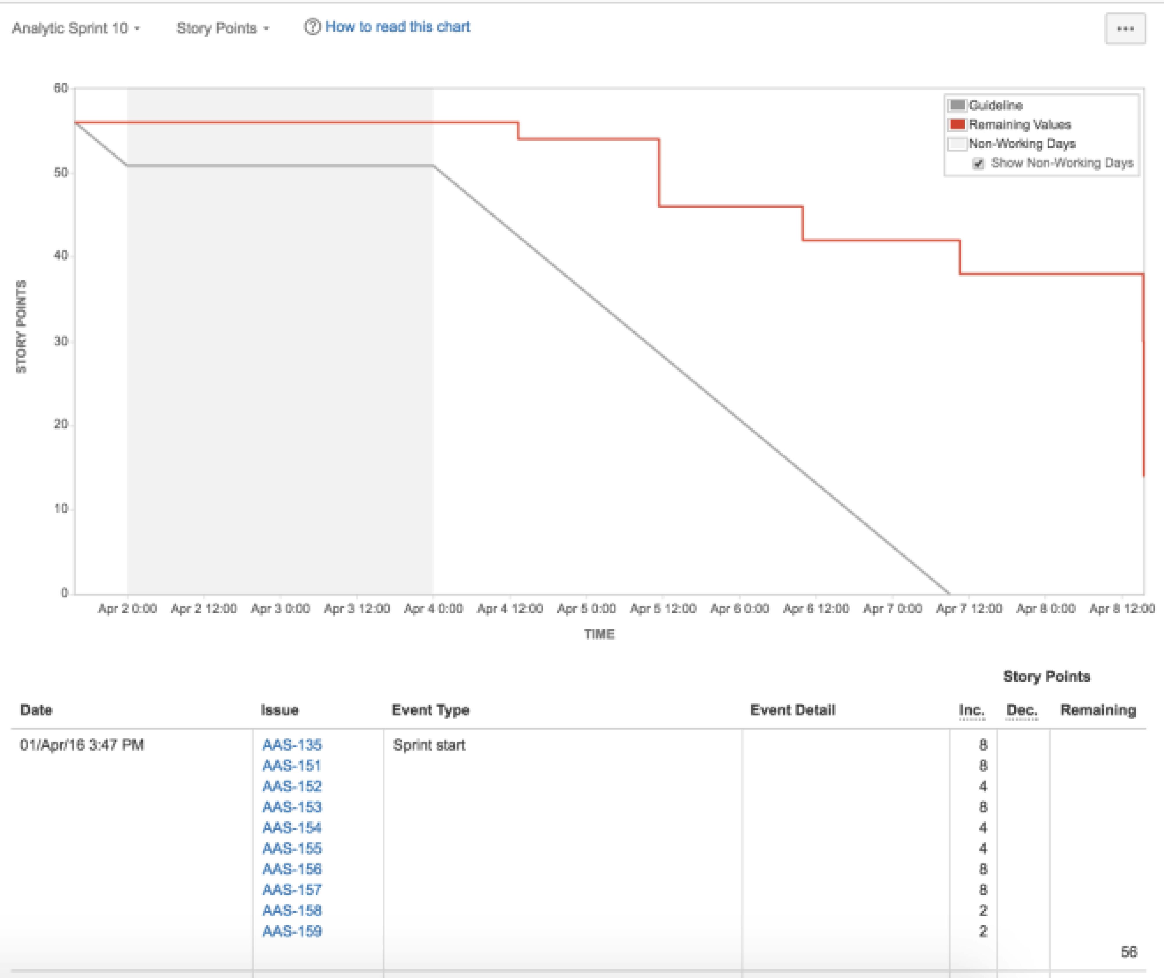 Agile reports in Jira.