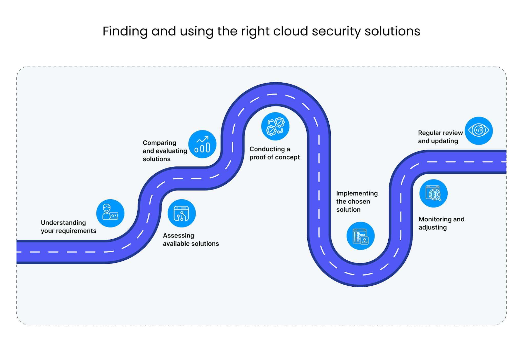 Finding and using the right cloud security solutions