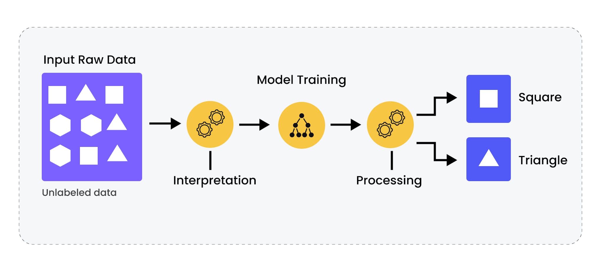 How does unsupervised learning work?
