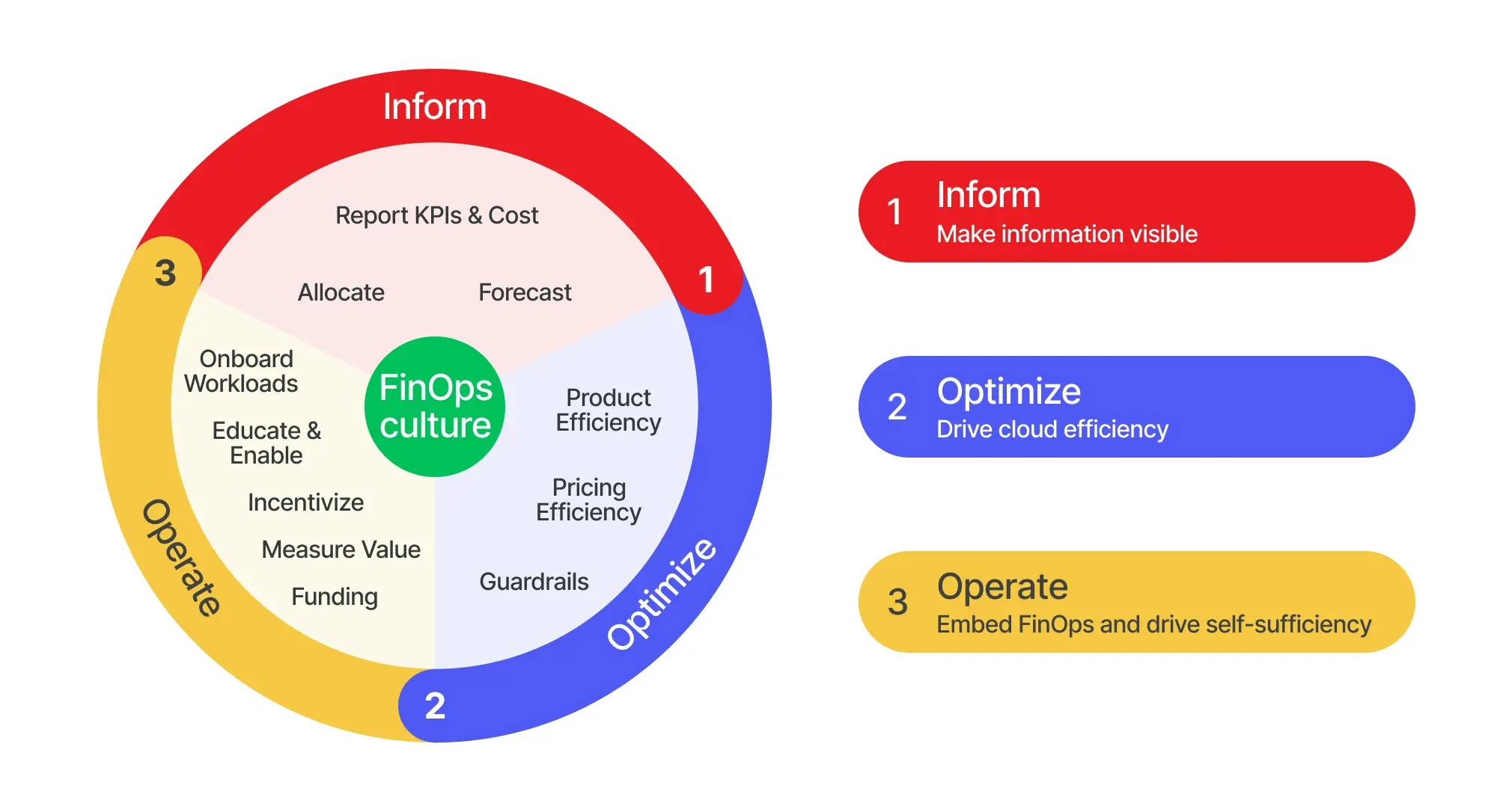 FinOps phases