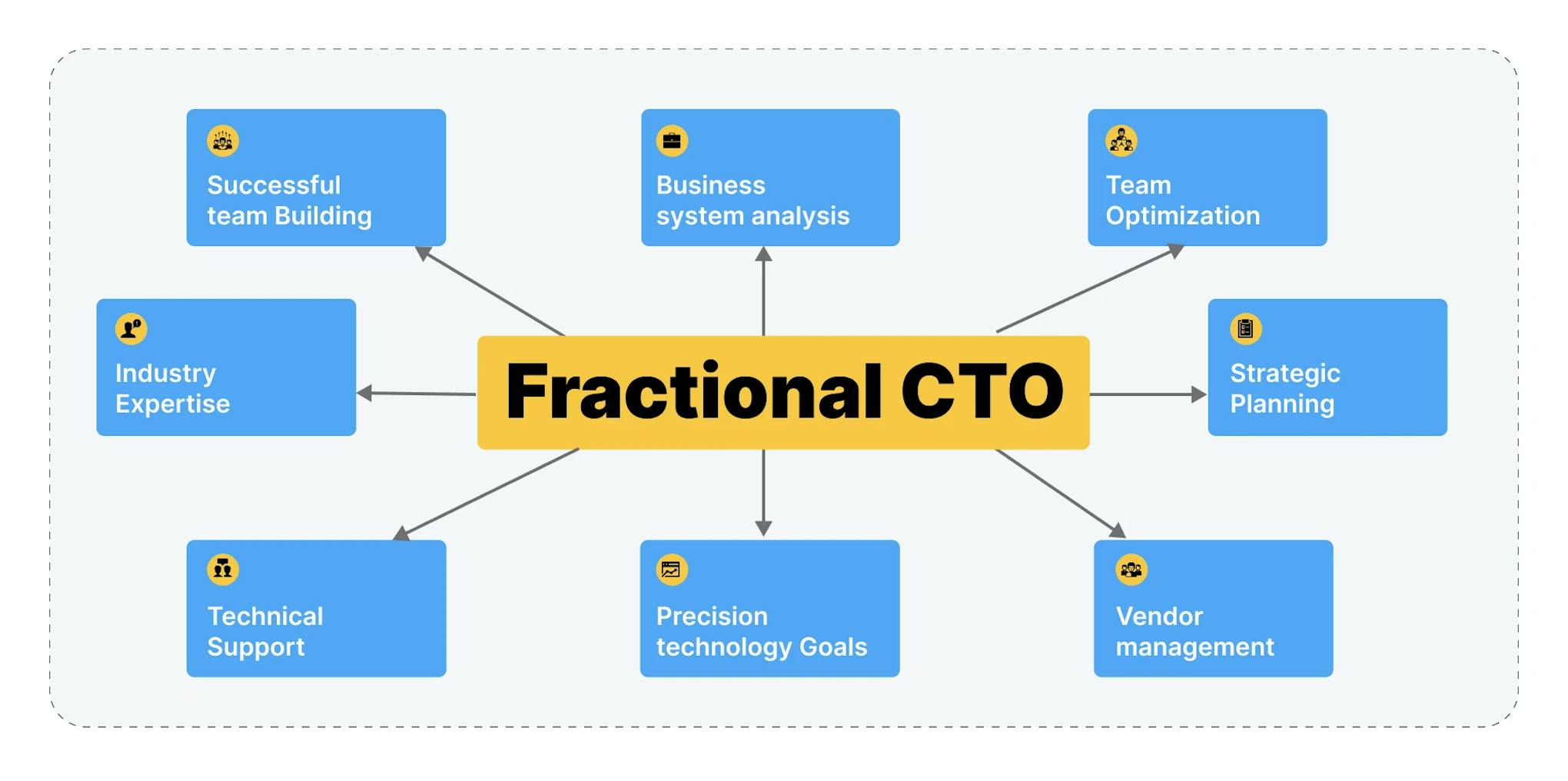 Fractional CTO responsibilities