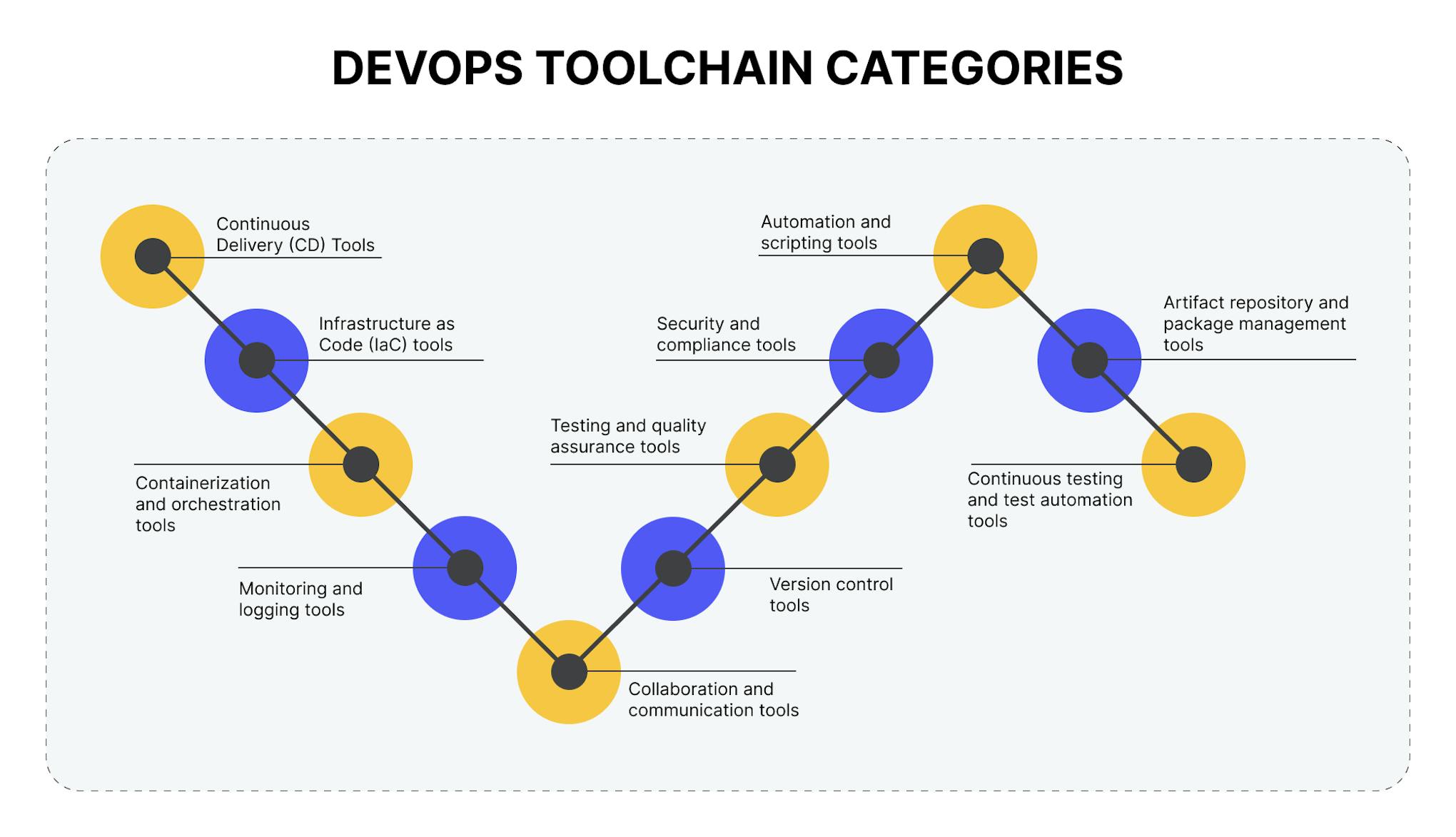 DevOps toolchain categories