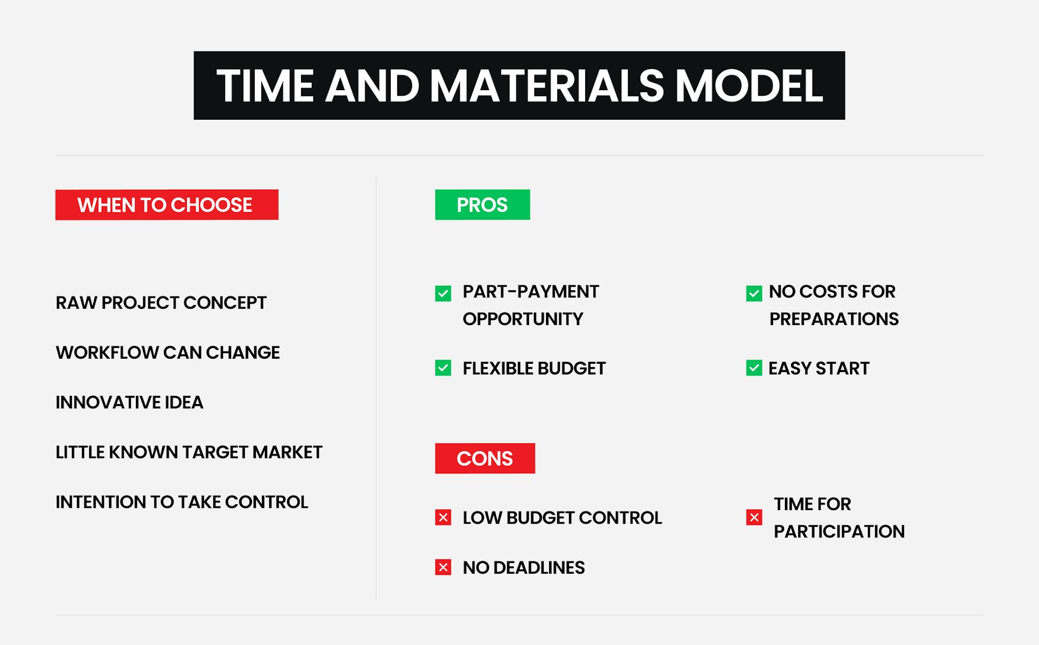 Time and materials model.