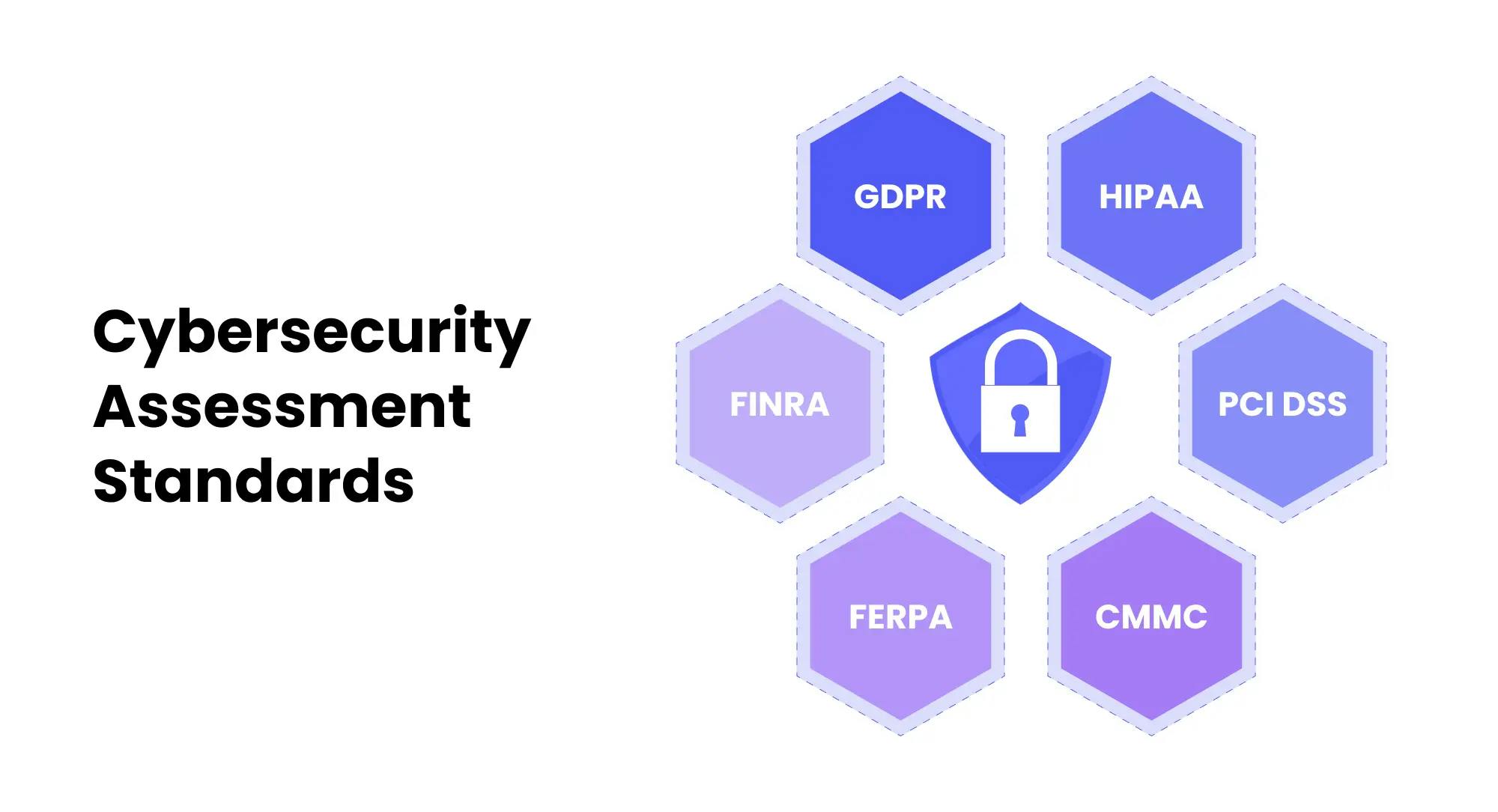 What Are the Different Cybersecurity Assessment Standards?