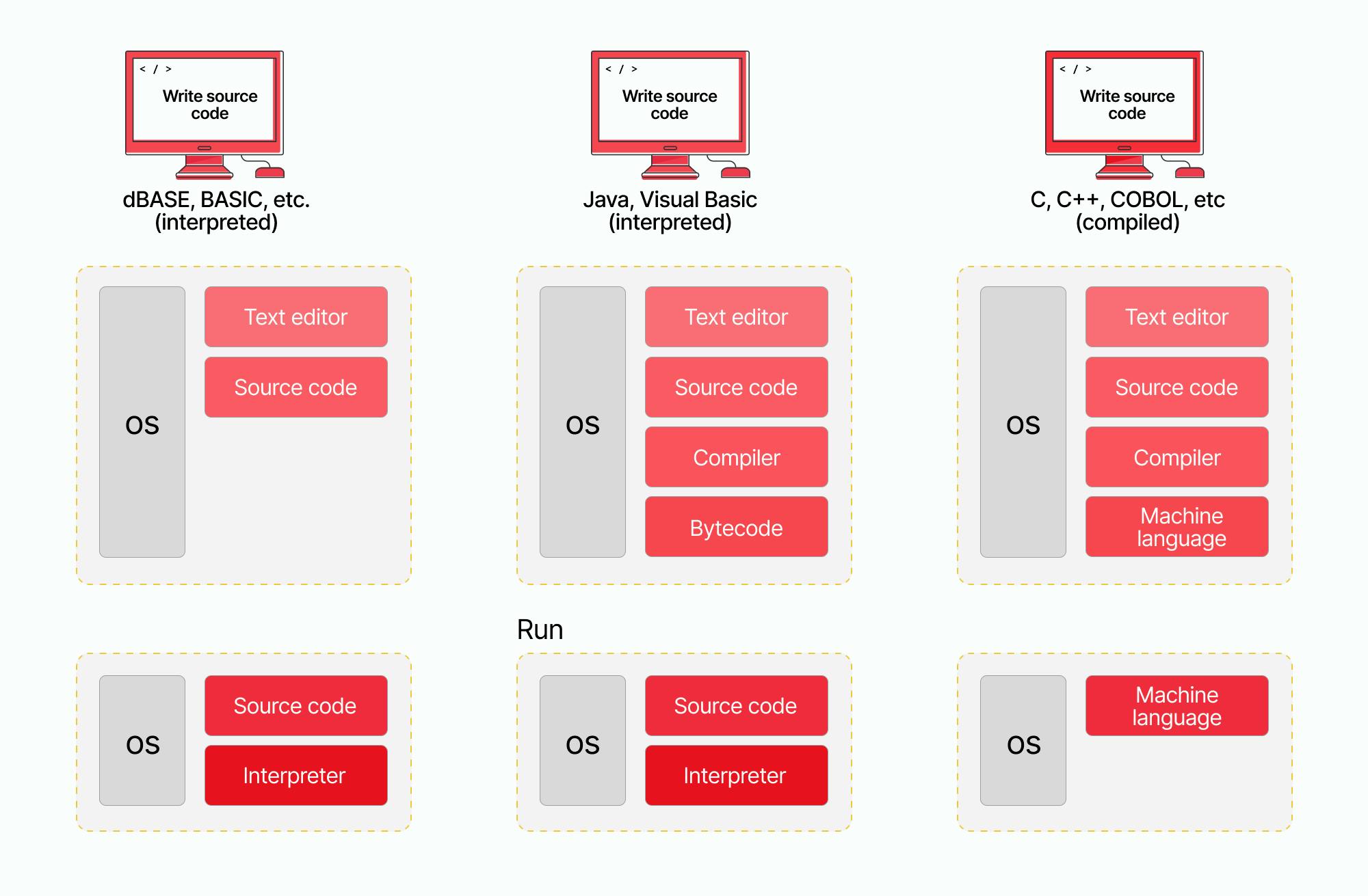 The Ethereum Virtual Machine (EVM) What Is It and How to Make